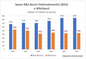 R&S Whirlpool vs Bosch Elettrodomestici