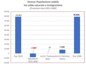 grafico-varese-al-2040